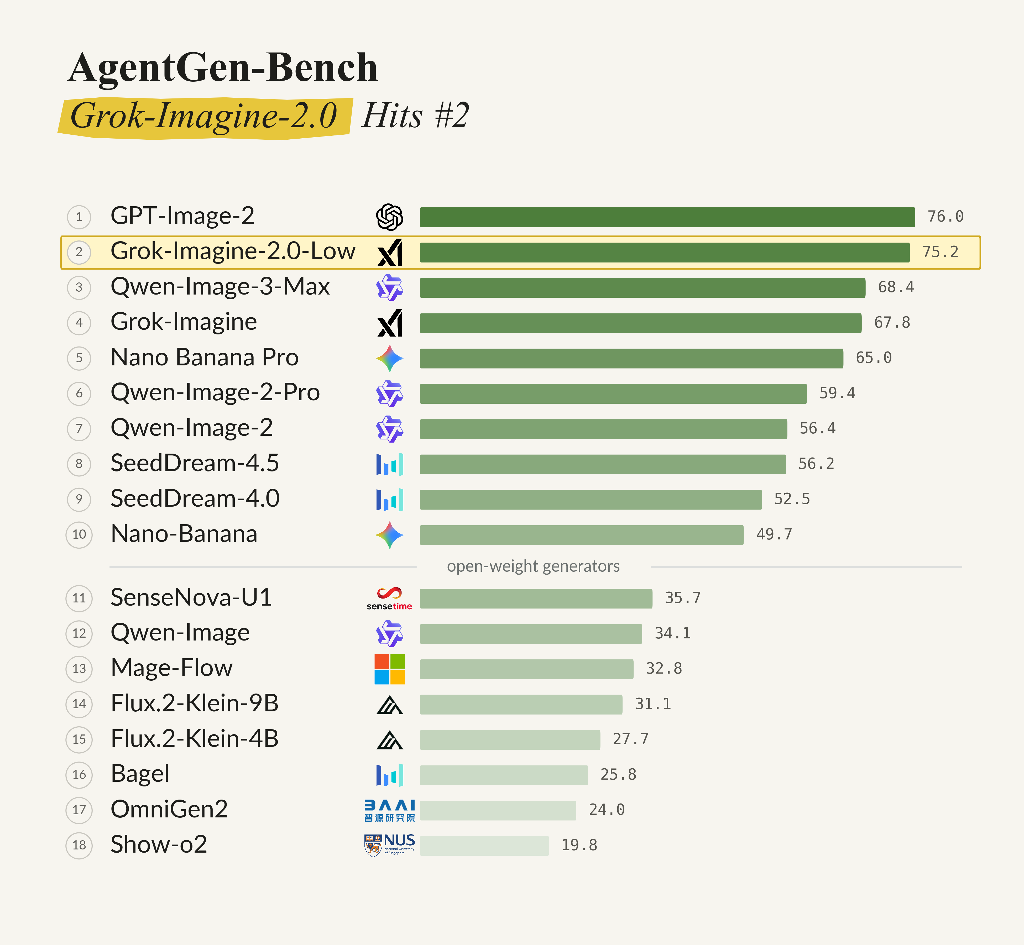 Overall9 AgentGen Bench ranking of eighteen image generators on the full 751-prompt evaluation.