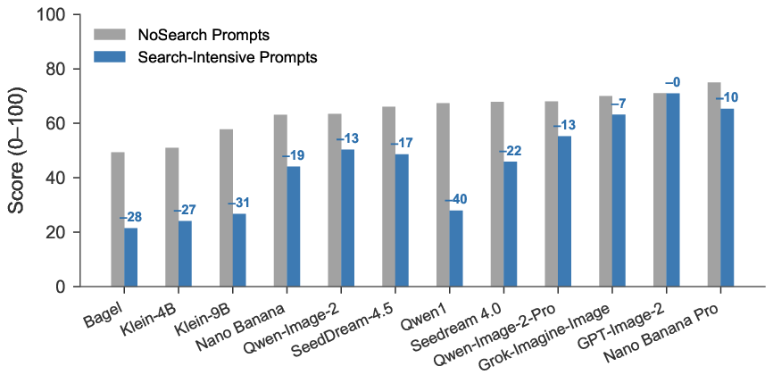 Per-generator quality on NoSearch vs Search-Intensive strata across twelve generators.