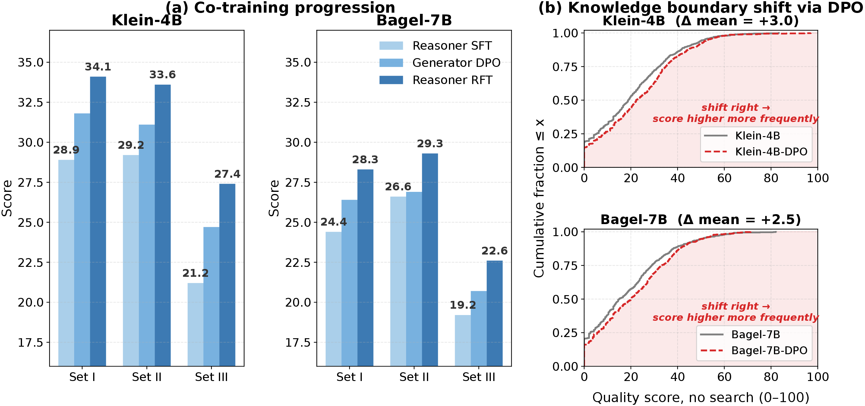 Co-training progression chart (panel a) and no-search quality distribution shift (panel b).