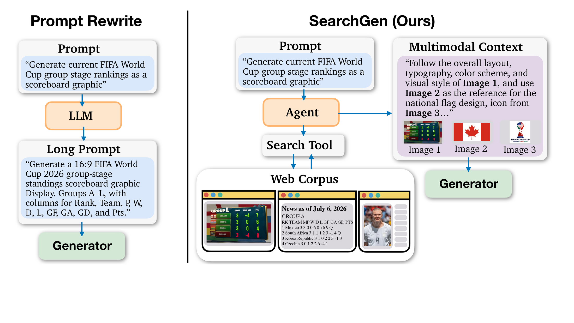 Two paradigms for knowledge-hungry prompts: prompt rewrite vs SearchGen agentic retrieval.