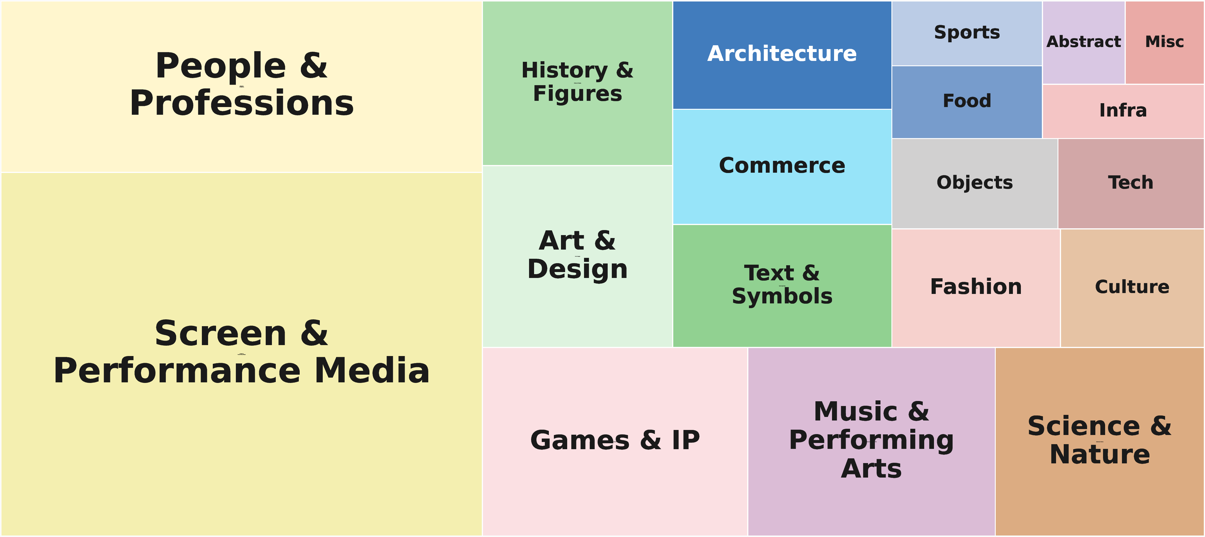 Treemap of 22 real-world domains covered by SearchGen-20K.